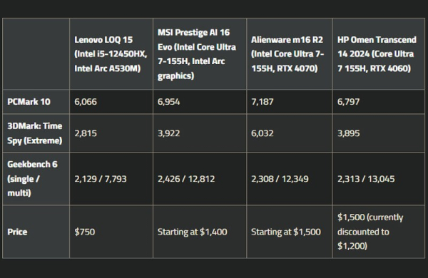 Обзор Lenovo LOQ 15: относительно дешёвого игрового ноутбука