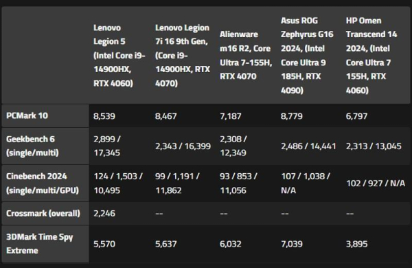 Обзор Lenovo Legion 5: среднего ноутбука для игр с дисплеем 165 Гц