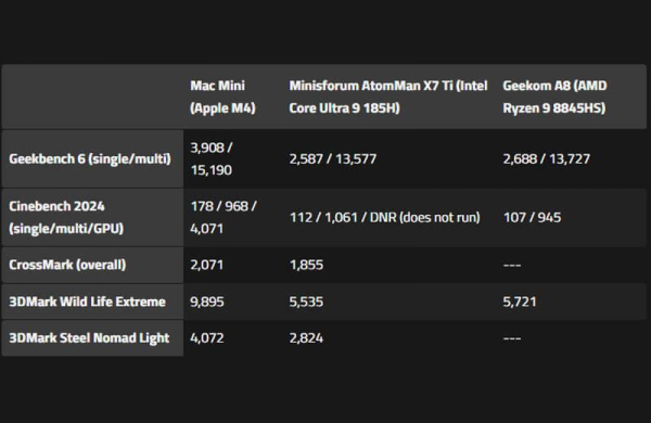 Обзор Apple Mac mini M4 (2024): маленького ПК с внушительной производительностью