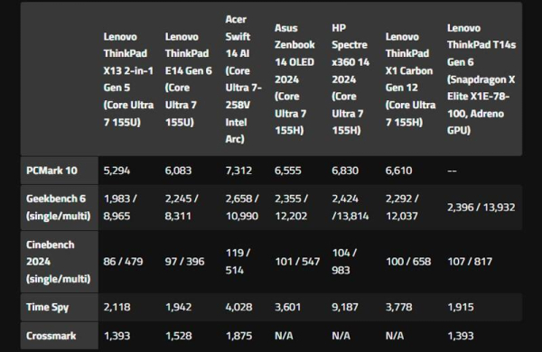 Обзор Lenovo ThinkPad X13 Gen 5: бизнес ноутбука-трансформера 2-в-1 заменяющего планшет Обзор Lenovo ThinkPad X13 Gen 5: бизнес ноутбука-трансформера 2-в-1 заменяющего планшет