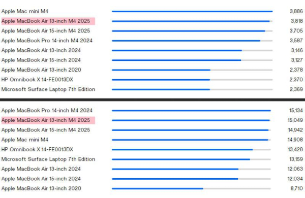 Обзор Apple MacBook Air 13 M4 (2025): лучшего ультрабука с мощным процессором Обзор Apple MacBook Air 13 M4 (2025): лучшего ультрабука с мощным процессором