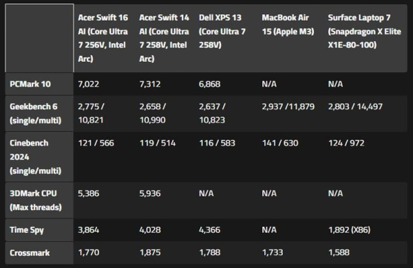 Обзор Acer Swift 16 AI: тонкого ноутбука с большим потрясающим OLED-дисплеем