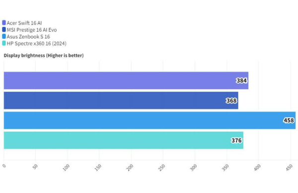 Обзор Acer Swift 16 AI: тонкого ноутбука с большим потрясающим OLED-дисплеем