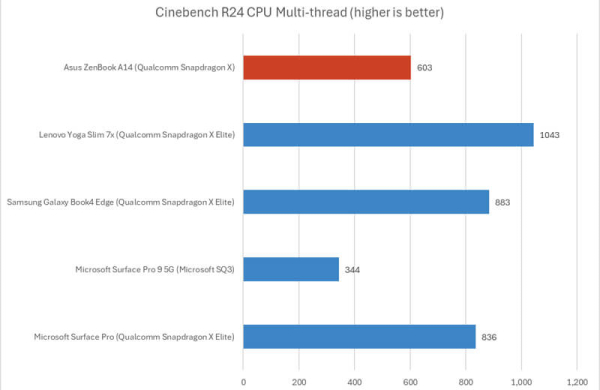 Обзор Asus Zenbook A14: ультралёгкого ноутбука с автономностью 24 часа Обзор Asus Zenbook A14: ультралёгкого ноутбука с автономностью 24 часа