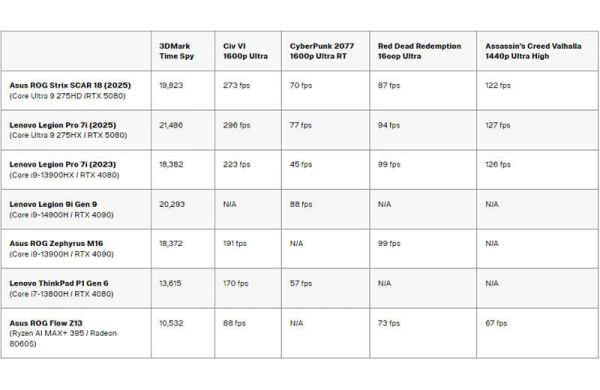 Обзор Asus ROG Strix Scar 18 (2025): невероятно мощного игрового ноутбука с RTX 5090 Обзор Asus ROG Strix Scar 18 (2025): невероятно мощного игрового ноутбука с RTX 5090