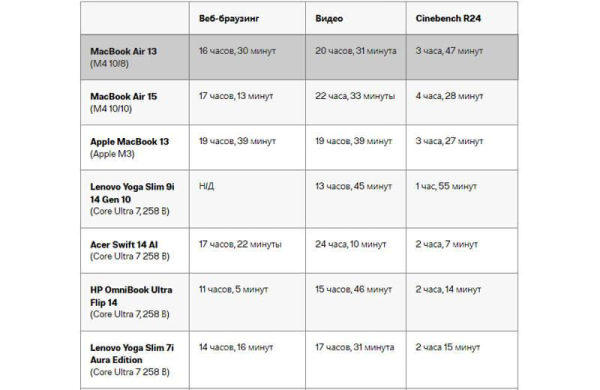 Обзор Apple MacBook Air 13 M4 (2025): лучшего ультрабука с мощным процессором Обзор Apple MacBook Air 13 M4 (2025): лучшего ультрабука с мощным процессором
