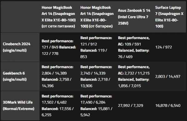 Обзор Honor MagicBook Art 14: ультралёгкого ноутбука со съёмной веб-камерой